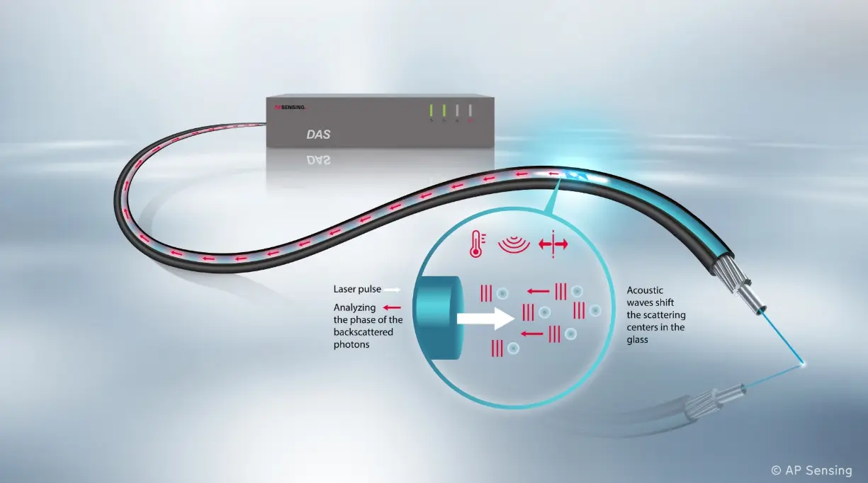 Sistema AP Sensing DAS Distributed Acoustic Sensing para monitoreo acústico y vibracional por fibra óptica